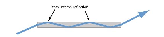 Figure 1: Total internal reflection can be used to guide light in a homogeneous fiber. Note that only partial reflection occurs at the end faces, where the angle of incidence is smaller.